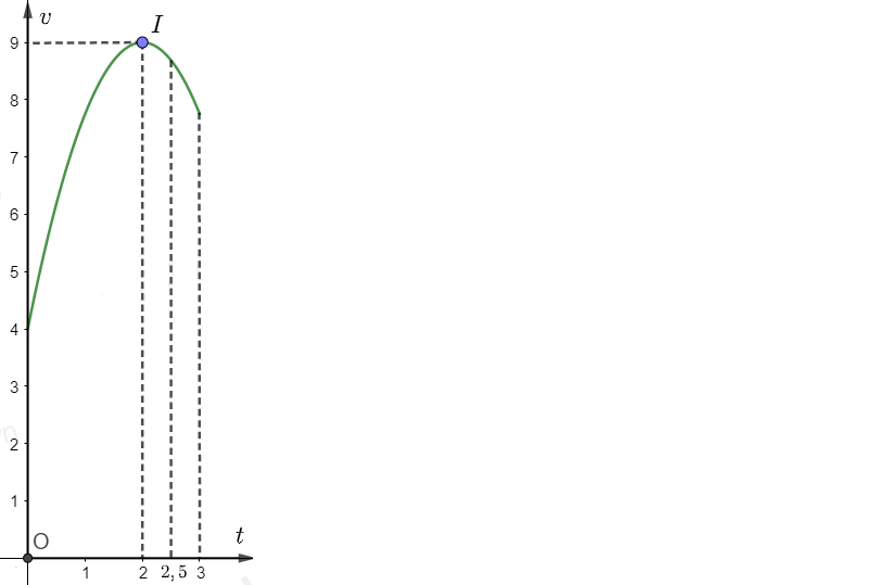 Một vật chuyển động trong 3 giờ với vận tốc  v(km/h) phụ thuộc thời gian t(h) có đồ thị là một phần của parabol có đỉnh I(2;9) và trục đối xứng song song với trục tung như hình vẽ. Vận tốc c (ảnh 1)