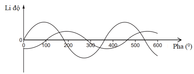 Hai sóng âm cùng tần số được biểu diễn trên hình vẽ. Độ lệch pha giữa hai sóng là (ảnh 1)