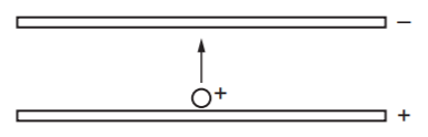 Hai tấm kim loại phẳng, tích điện trái dấu, đặt song song, nằm ngang trong chân không. Một điện tích dương có vận tốc đầu bằng 0 di chuyển từ tấm này sang tấm kia như hình vẽ. Đồ thị nào dưới đây biểu diễn mối liên hệ giữa động năng Ek của hạt theo quãng đường đi được x từ bản dương (ảnh 1)