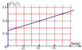Một con lắc lò xo treo thẳng đứng gồm lò xo nhẹ và vật nhỏ A có khối lượng m. Lần lượt treo thêm các quả cân vào A thì chu kì dao động điều hòa của con lắc tương ứng là T (ảnh 1)