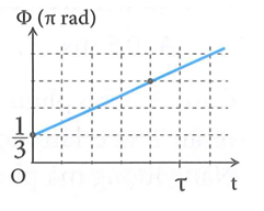Một chất điểm dao động điều hòa với biên độ 4 cm có pha dao động (ảnh 1)