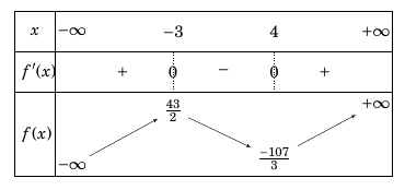 Cho hàm số y=1/3x^3-1/2x^2-12x-1. Mệnh đề nào sau đây đúng? (ảnh 1)