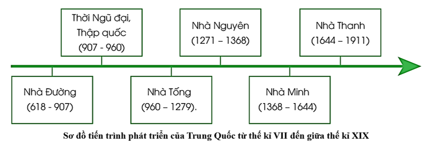 Đọc thông tin, lập sơ đồ tiến trình phát triển của Trung Quốc từ thế kỉ VII đến giữa thế kỉ XIX (ảnh 1)