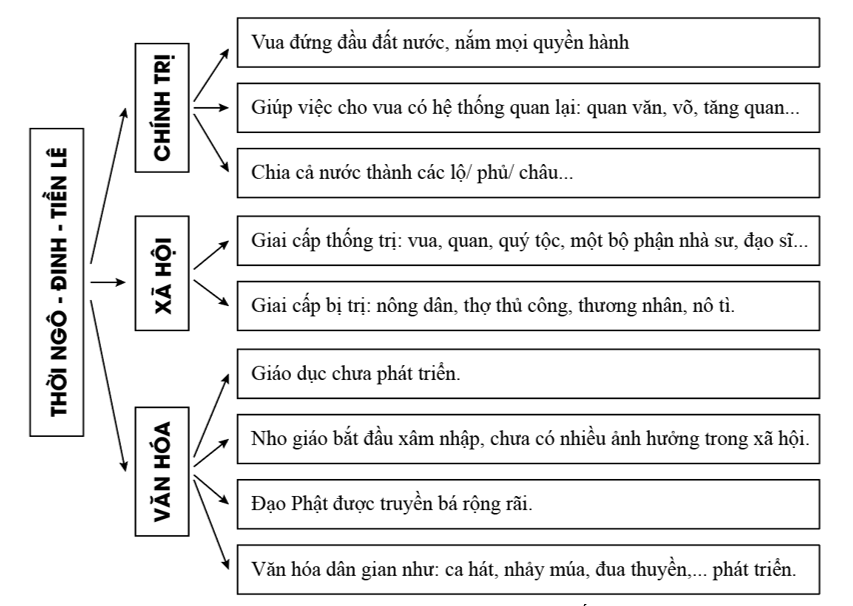 Vẽ sơ đồ tư duy về tình hình chính trị, xã hội và văn hóa thời Ngô, Đinh, Tiền Lê (ảnh 1)