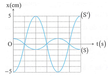 Cho một điểm sáng S dao động điều hòa theo phương vuông góc với trục (ảnh 1)