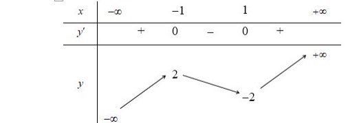Cho hàm số  y=f(x)=ax^3+bx^2+cx+d có bảng biến thiên sau: Đồ thị nào trong các phương án A, B, C, D thể hiện hàm số  ? (ảnh 1)
