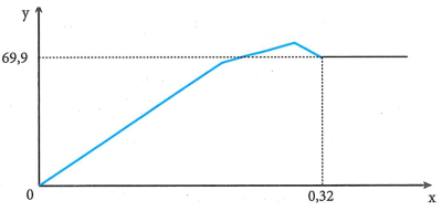 Nhỏ từ từ dung dịch Ba(OH)2 đến dư vào dung dịch chứa a mol Na2SO4 và b mol Al2(SO4)3. Sự phụ thuộc của khối lượng kết tủa (y gam) vào số mol Ba(OH)2 (x mol) được biểu diễn bằng đồ thị sau:  Giá trị của a là   (ảnh 1)