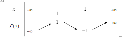 Cho hàm số y=f(x) . Hàm số y'=f'(x)  có bảng biến thiên như hình vẽ bên. Hàm số  g(x)=f(x)-x có bao nhiêu điếm cực trị? (ảnh 1)