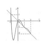 Cho hàm số y=f(x) có đạo hàm trên R và có đồ thị như hình bên. Hàm số  g(x)=2f(x+2)+(x+1)(x+3)  có bao nhiêu điểm cực (ảnh 2)