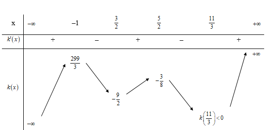 Cho hàm số đa thức f(x)= mx^5+nx^4+px^3+px^2=hx+m ,  . Đồ thị hàm số   cắt trục hoành tại các điểm có hoành độ lần lượt là –1;  ;  ;  . Số điểm cực trị của hàm số   là  (ảnh 2)