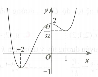 Cho hàm số y=ax^4+bx^3+cx+d  có đồ thị như hình vẽ bên dưới (ảnh 1)