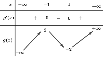 Cho hàm số bậc ba có đồ thị như hình vẽ bên dưới số nghiệm thực của phương trình là (ảnh 3)