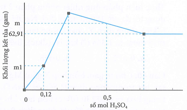 Nhỏ từ từ dung dịch H2SO4 vào 200ml dung dịch hỗn hợp Ba(OH)2 aM và Ba(AlO2)2 bM, kết quả thí nghiệm thu được như hình vẽ dưới đây:  Giá trị của m + m1 là (ảnh 1)