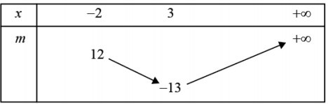 Có bao nhiêu giá trị m nguyên bé hơn −6 để phương trình có nghiệm (ảnh 1)