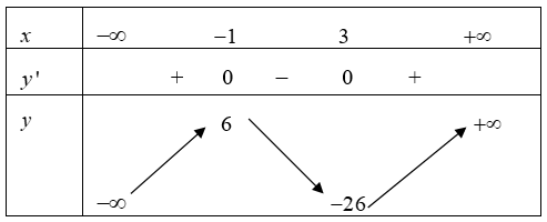 Đồ thị của hàm số y = x^3 - 3x^2 - 9x + 1 có hai điểm cực trị là A và B. Điểm nào dưới đây thuộc đường thẳng AB? (ảnh 1)