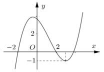 Cho hàm số bậc ba có đồ thị như hình vẽ bên dưới số nghiệm thực của phương trình là (ảnh 1)