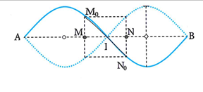 Một sợi dây AB dài 24 cm, hai đầu cố định, đang có sóng dừng với hai (ảnh 1)