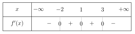 Cho hàm số y=f(x) có đạo hàm trên R và có bảng xét dấu f'(x) như sau (ảnh 1)