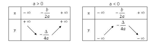Giá trị lớn nhất của hàm số y =- x^2 + 4x - 1 là (ảnh 1)