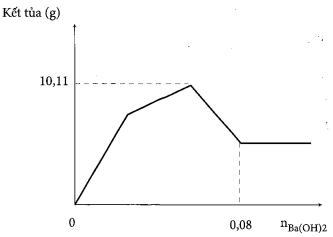Nhỏ từ từ đến dư dung dịch Ba(OH)2 vào dung dịch gồm Al2(SO4)3 và AlCl3. Sự phụ thuộc của khối lượng kết tủa vào số mol Ba(OH)2 được biểu diễn bằng đồ thị dưới đây. Nếu số mol Ba(OH)2 đã dùng là 0,065 mol, thì lượng kết tủa thu được sẽ là:  (ảnh 1)