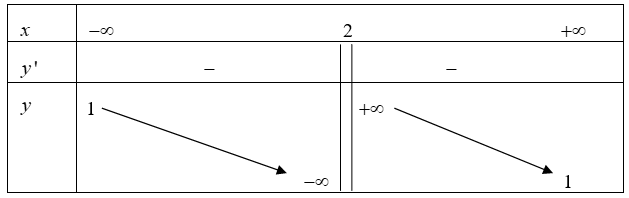Bảng biến thiên sau đây là của hàm số nào trong các hàm số sau? (ảnh 1)