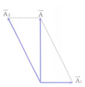 Dao động tổng hợp của hai dao động điều hòa cùng phương, cùng tần số (ảnh 1)