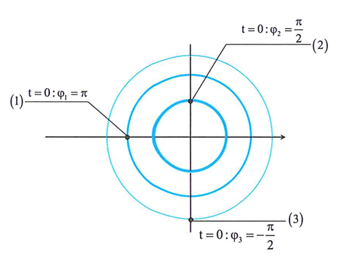 Một học sinh khảo sát dao động điều hòa của một chất điểm dọc theo trục (ảnh 2)