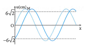 Một sóng hình sin lan truyền trên sợi dây theo chiều dương của trục Ox. (ảnh 1)