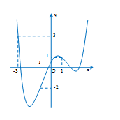 Hàm số y=f(x) có đồ thị y=f'(x) như hình vẽ. Số mệnh đề đúng là (ảnh 1)