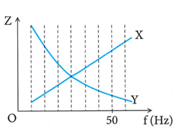 Đoąn mạch AB gồm điện trở R, hộp X và hộp Y mắc nối tiếp (hộp X và Y (ảnh 1)