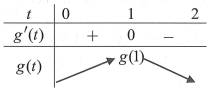 Cho hàm số   có đạo hàm liên tục trên   và có đồ thị hàm số   như hình vẽ dưới. Có bao nhiêu giá trị nguyên dương của tham số y=f(x+1)+20/mln((2-x)/(2+x)  để hàm số   nghịch biến trên khoảng (-1;1) ? (ảnh 2)