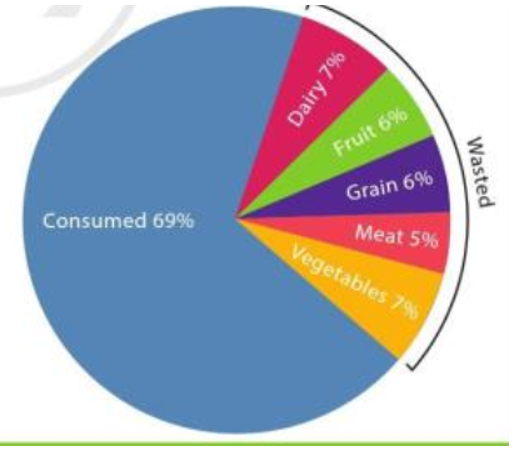 Look at the diagram. It shows the amount of food produced in the United States (ảnh 1)