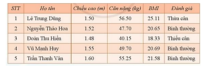 Cửa sổ trình soạn thảo Word đang mở có trang văn bản chứa Bảng chỉ số BMI của một nhóm. Hãy mở thêm cửa (ảnh 1)