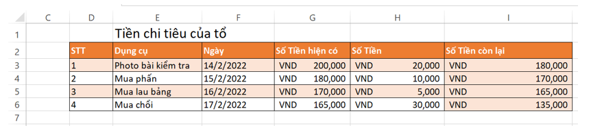 Trong bảng tổng hợp thu - chi của em, hãy tính số liệu ở cột chênh lệch và tính số tiền hiện còn cho (ảnh 2)