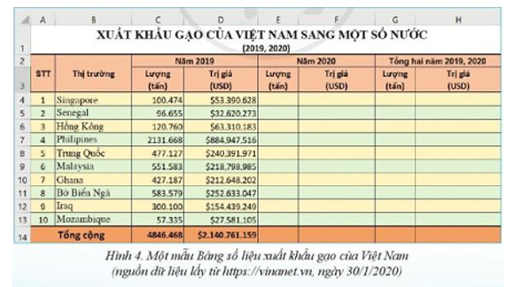 Hãy tạo bảng tính để nhập dữ liệu về xuất khẩu gạo của Việt Nam trong hai năm liên tiếp gần nhất (ảnh 1)