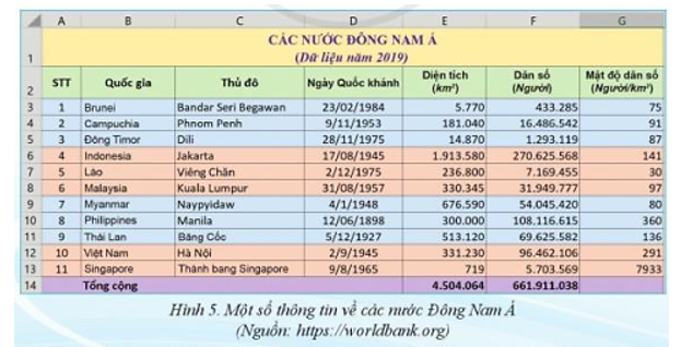 Hãy tạo bảng tính để nhập dữ liệu về các nước Đông Nam Á. Với mọi nước, dữ liệu nhập vào bảng tính gồm (ảnh 1)