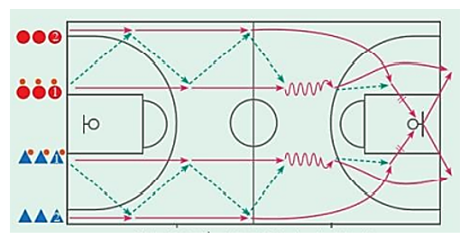 Vận dụng các bài tập phối hợp vào thi đấu môn Bóng rổ, các trò chơi vận động để rèn luyện kĩ thuật động (ảnh 4)