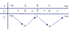 Cho hàm số y=f(x) xác định,liên tục trên R  (ảnh 1)