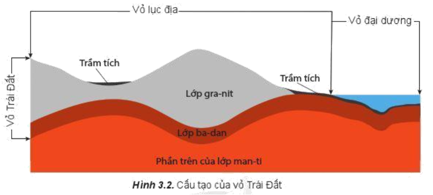 Đọc thông tin và quan sát hình 3.2, hãy trình bày đặc điểm của vỏ Trái Đất và các vật liệu cấu tạo vỏ Trái Đất (ảnh 1)