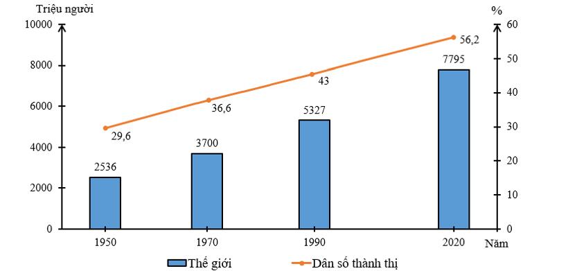 Cho bảng số liệu sau:  Bảng 17. Số dân và số dân thành thị của thế giới giai đoạn 1950 - 2020 (ảnh 1)