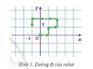 a) Tìm hiểu bài toán: Robot thám hiểm sao Hoả đang ở điểm có toạ độ (0;0) nhận được dòng lệnh điều khiển từ Trái Đất (ảnh 1)