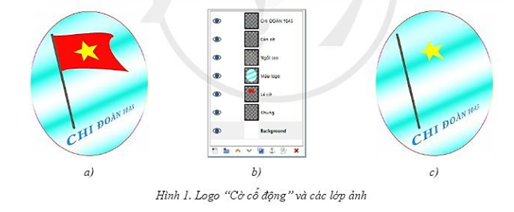 Trong logo “Cờ cổ động” (Hình 1a), một bạn vô tình thay đổi thứ tự một lớp ảnh của logo làm lá cờ trên logo bị biến mất (Hình 1c) (ảnh 1)