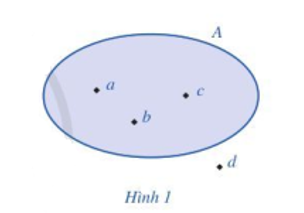Người ta còn minh họa tập hợp bằng một vòng kín, mỗi phần tử của tập hợp được biểu diễn (ảnh 1)