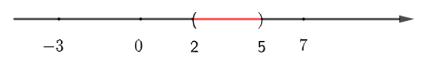 Xác định các tập hợp sau và biểu diễn chúng trên trục số:  a) [– 3; 7] ∩ (2; 5);  b) (– ∞; 0] ∪ (– 1; 2) (ảnh 1)