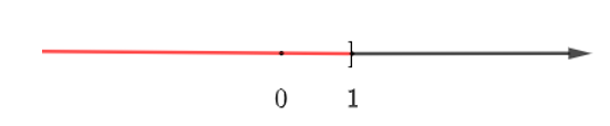 Dùng kí hiệu để viết mỗi tập hợp sau và biểu diễn mỗi tập hợp đó trên trục số (ảnh 3)