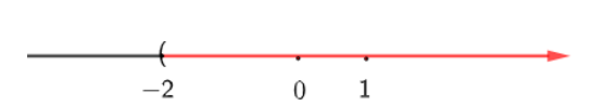 Dùng kí hiệu để viết mỗi tập hợp sau và biểu diễn mỗi tập hợp đó trên trục số (ảnh 4)