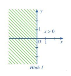 Trong mặt phẳng tọa độ Oxy, xác định các điểm M(x; y) mà:  a) x > 0 (1);  b) y < 1 (2) (ảnh 1)
