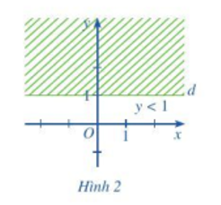 Trong mặt phẳng tọa độ Oxy, xác định các điểm M(x; y) mà:  a) x > 0 (1);  b) y < 1 (2) (ảnh 2)