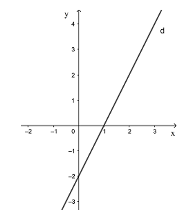 Cho bất phương trình 2x – y > 2 (3).  a) Trong mặt phẳng tọa độ Oxy, vẽ đường thẳng d: 2x – y = 2 ⇔ y = 2x – 2 (ảnh 1)