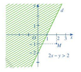 Cho bất phương trình 2x – y > 2 (3).  a) Trong mặt phẳng tọa độ Oxy, vẽ đường thẳng d: 2x – y = 2 ⇔ y = 2x – 2 (ảnh 2)